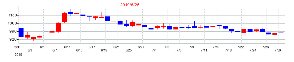 2019年のアバントグループの配当落ち日前後の株価チャート