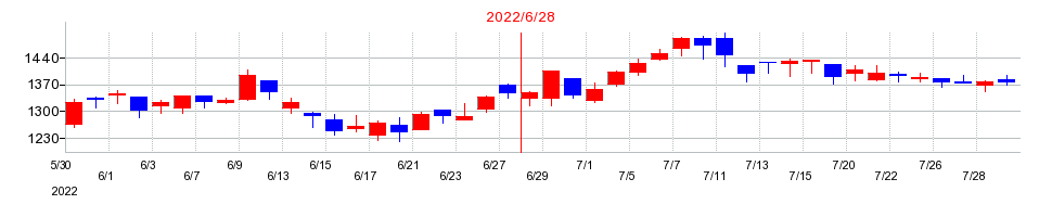 2022年のアバントグループの配当落ち日前後の株価チャート