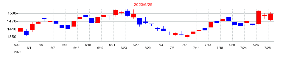 2023年のアバントグループの配当落ち日前後の株価チャート