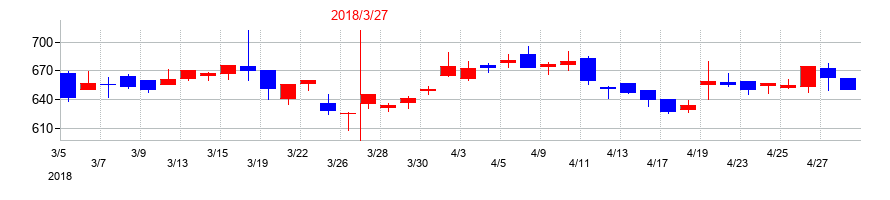 2018年のアドソル日進の配当落ち日前後の株価チャート