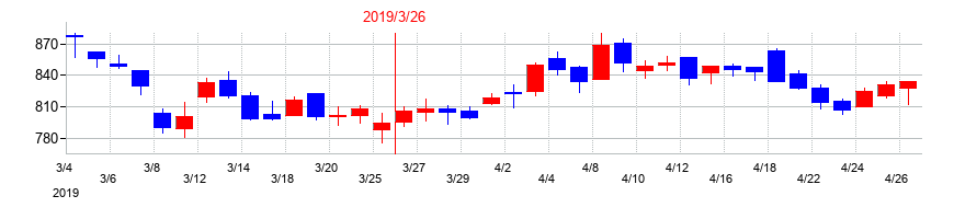 2019年のアドソル日進の配当落ち日前後の株価チャート