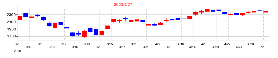 2020年のアドソル日進の配当落ち日前後の株価チャート