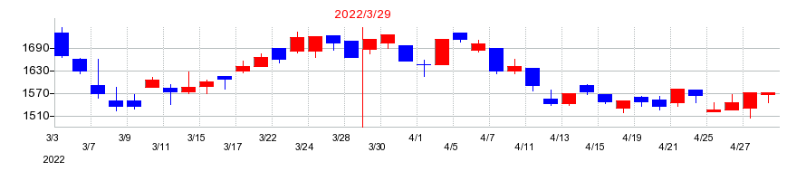 2022年のアドソル日進の配当落ち日前後の株価チャート