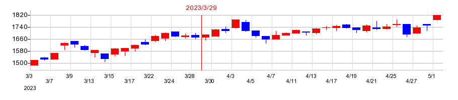 2023年のアドソル日進の配当落ち日前後の株価チャート