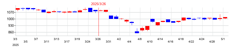 2025年のアドソル日進の配当落ち日前後の株価チャート
