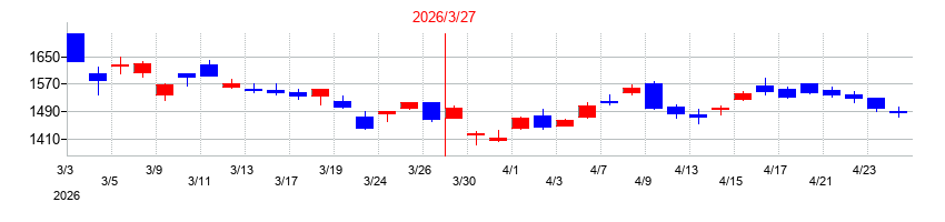 2026年のアドソル日進の配当落ち日前後の株価チャート