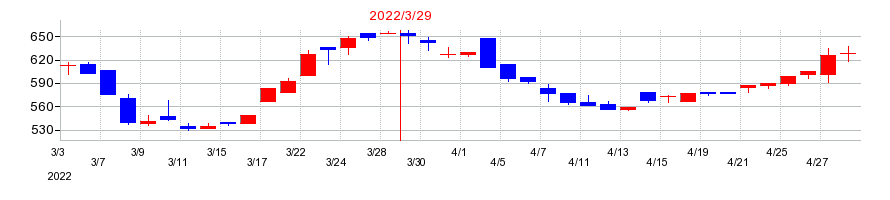 2022年のODKソリューションズの配当落ち日前後の株価チャート