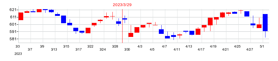 2023年のODKソリューションズの配当落ち日前後の株価チャート