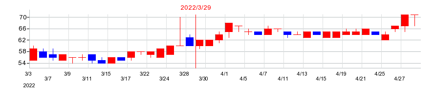2022年のパスの配当落ち日前後の株価チャート
