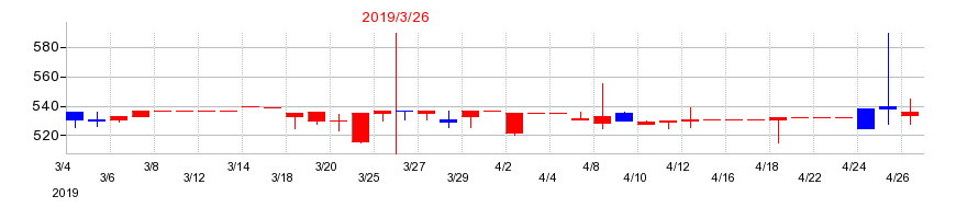 2019年のジーダットの配当落ち日前後の株価チャート