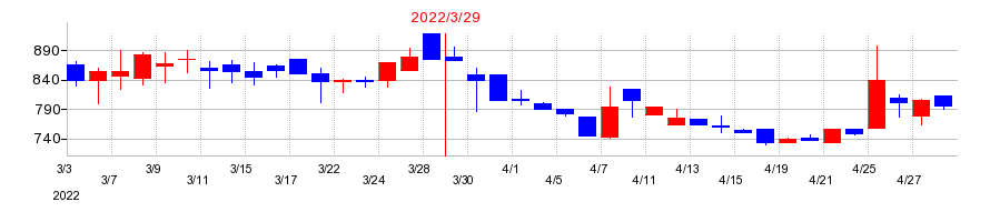 2022年のジーダットの配当落ち日前後の株価チャート