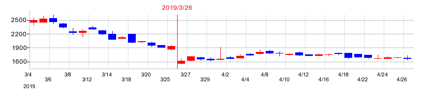 2019年のネクストジェンの配当落ち日前後の株価チャート