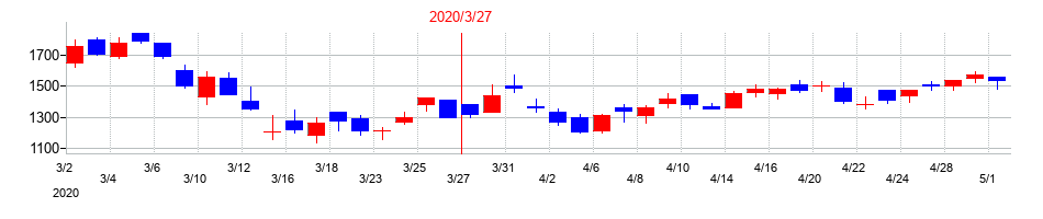 2020年のネクストジェンの配当落ち日前後の株価チャート