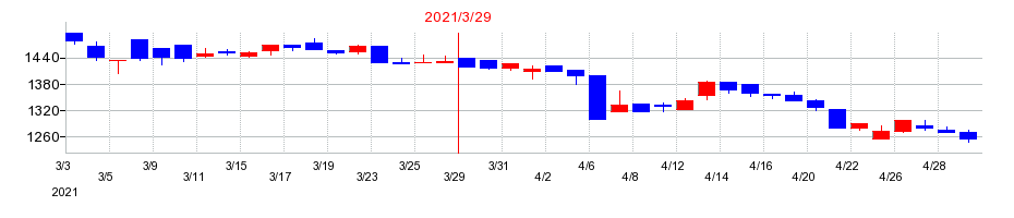 2021年のネクストジェンの配当落ち日前後の株価チャート