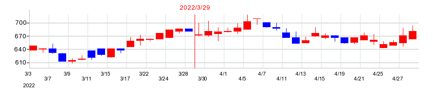 2022年のネクストジェンの配当落ち日前後の株価チャート