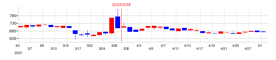 2023年のネクストジェンの配当落ち日前後の株価チャート