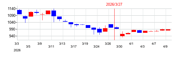 2026年のネクストジェンの配当落ち日前後の株価チャート