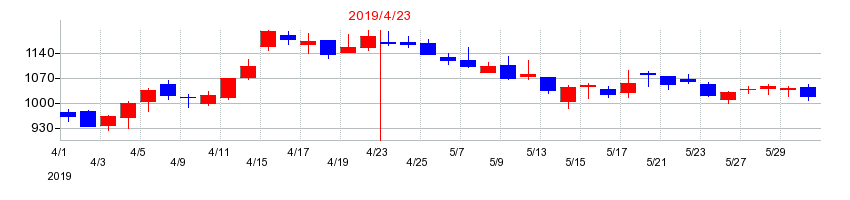 2019年のフリービットの配当落ち日前後の株価チャート