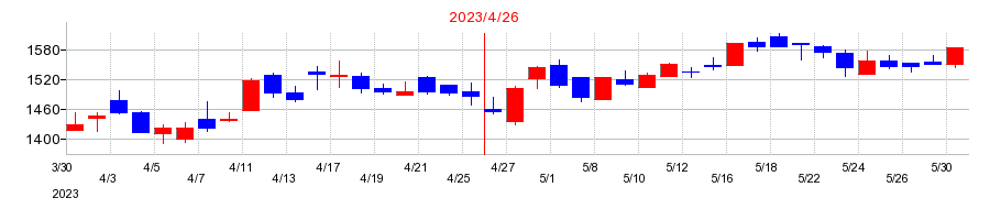 2023年のフリービットの配当落ち日前後の株価チャート