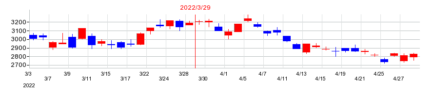 2022年のコムチュアの配当落ち日前後の株価チャート