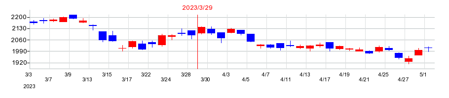 2023年のコムチュアの配当落ち日前後の株価チャート