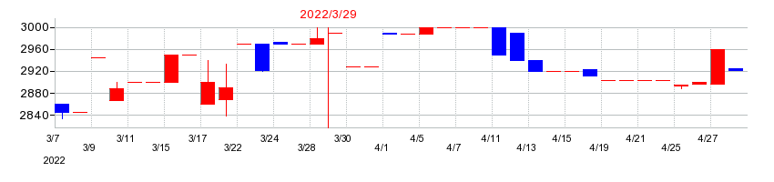 2022年のパシフィックシステムの配当落ち日前後の株価チャート