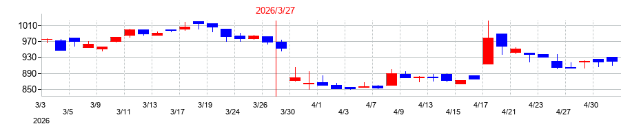 2026年のデータ・アプリケーションの配当落ち日前後の株価チャート