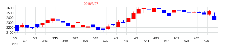 2018年のエヌ・ティ・ティ・データ・イントラマートの配当落ち日前後の株価チャート