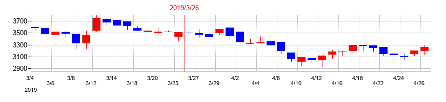 2019年のエヌ・ティ・ティ・データ・イントラマートの配当落ち日前後の株価チャート