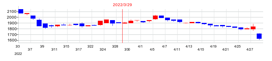 2022年のエヌ・ティ・ティ・データ・イントラマートの配当落ち日前後の株価チャート