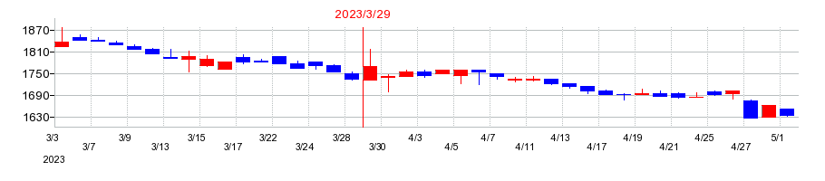 2023年のエヌ・ティ・ティ・データ・イントラマートの配当落ち日前後の株価チャート