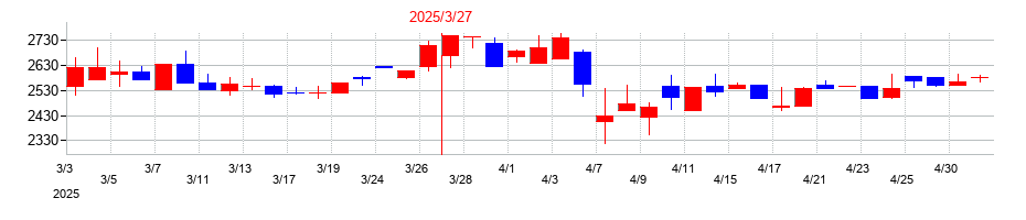 2025年のエヌ・ティ・ティ・データ・イントラマートの配当落ち日前後の株価チャート