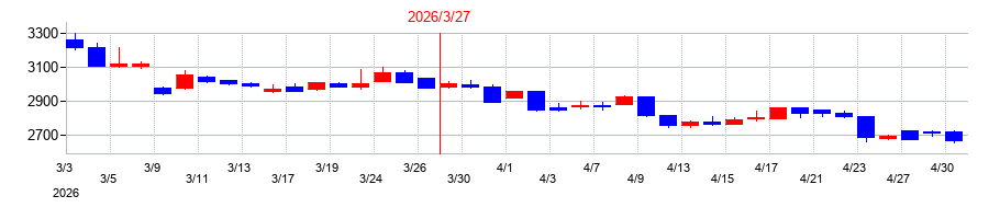 2026年のエヌ・ティ・ティ・データ・イントラマートの配当落ち日前後の株価チャート