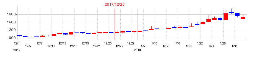 2017年のサイバーコムの配当落ち日前後の株価チャート