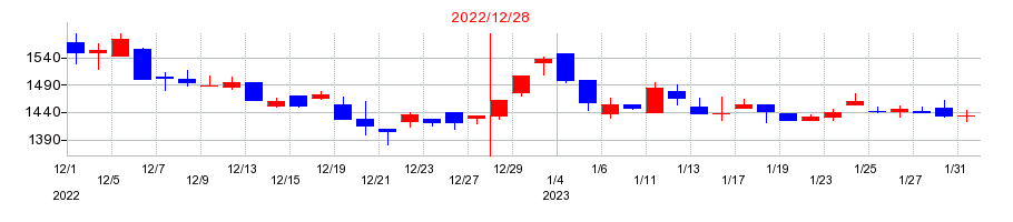 2022年のサイバーコムの配当落ち日前後の株価チャート