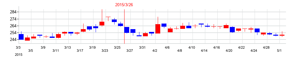 2015年のアステリアの配当落ち日前後の株価チャート