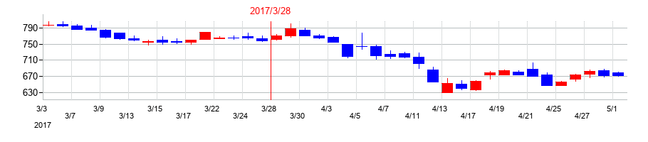 2017年のアステリアの配当落ち日前後の株価チャート