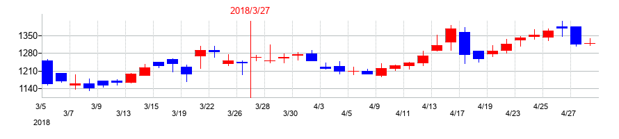 2018年のアステリアの配当落ち日前後の株価チャート