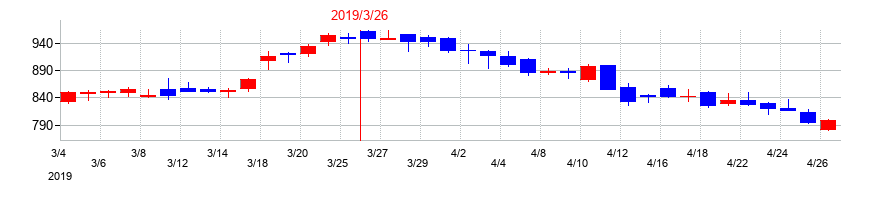 2019年のアステリアの配当落ち日前後の株価チャート