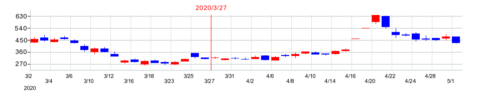 2020年のアステリアの配当落ち日前後の株価チャート