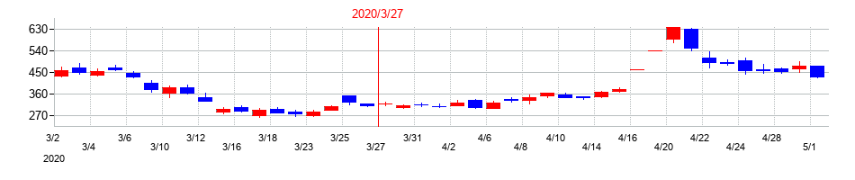 2020年のアステリアの配当落ち日前後の株価チャート