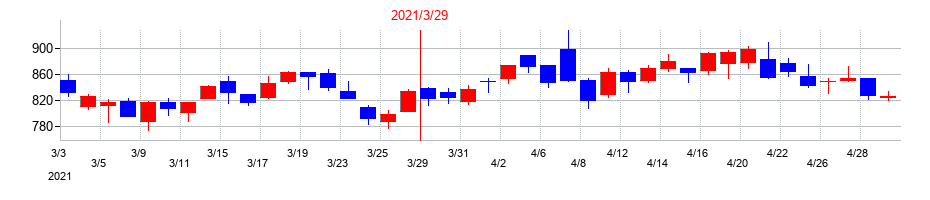 2021年のアステリアの配当落ち日前後の株価チャート