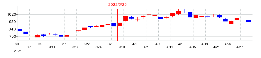 2022年のアステリアの配当落ち日前後の株価チャート