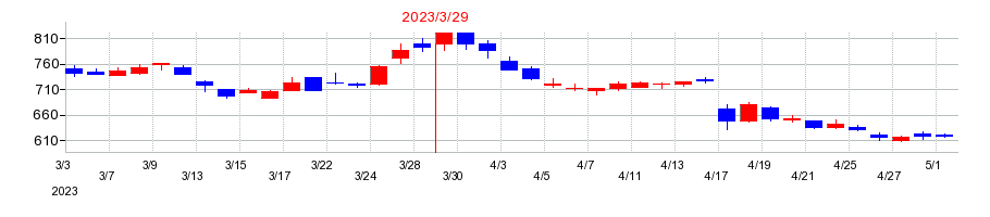 2023年のアステリアの配当落ち日前後の株価チャート