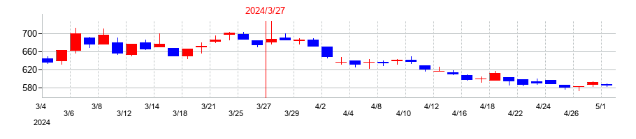 2024年のアステリアの配当落ち日前後の株価チャート