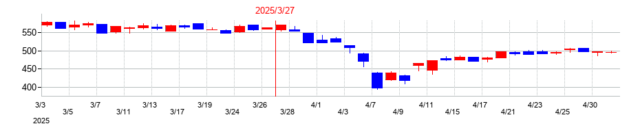 2025年のアステリアの配当落ち日前後の株価チャート