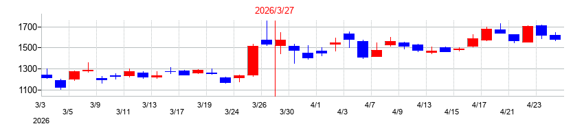 2026年のアステリアの配当落ち日前後の株価チャート