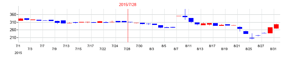 2015年のアイルの配当落ち日前後の株価チャート