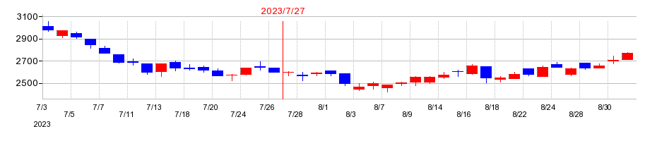2023年のアイルの配当落ち日前後の株価チャート