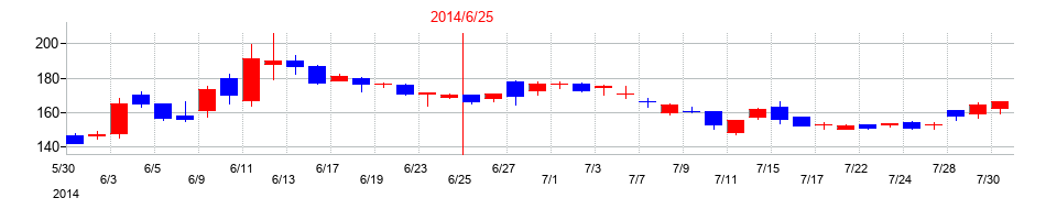 2014年のＡｂａｌａｎｃｅの配当落ち日前後の株価チャート